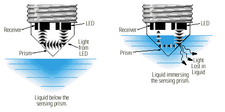 Electro-optic Level Sensor Operating Principle