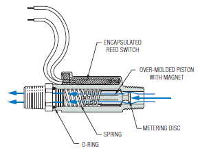 Piston-Type-FS-Low-Pressure-Drop-Switches