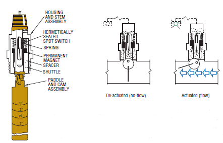 Paddle-Type-FS-General-Operating-Principle